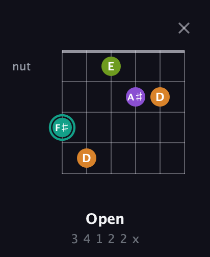 F♯ Augmented Sharp 13th guitar chord — Open (3 4 1 2 2 x) fretboard diagram in Drop D Tuning (DADGBE) · Capo 1