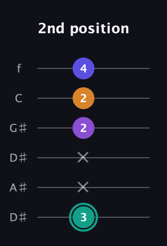 F♯ Augmented Sharp 9th guitar tab — 2nd position (3 x x 2 2 4) in Drop D Tuning (DADGBE) · Capo 1