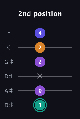 F♯ Augmented Sharp 9th guitar tab — 2nd position (3 0 x 2 2 4) in Drop D Tuning (DADGBE) · Capo 1