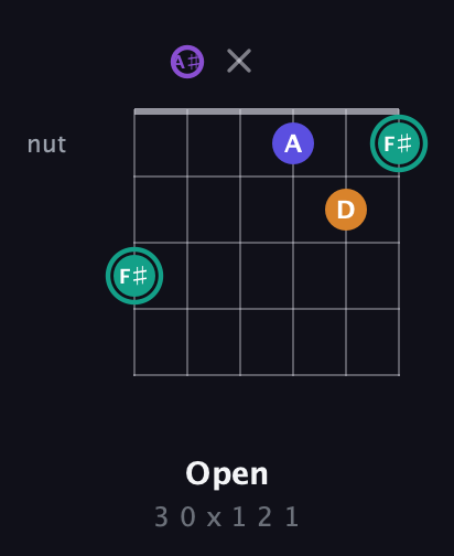 F♯ Augmented Sharp 9th guitar chord — Open (3 0 x 1 2 1) fretboard diagram in Drop D Tuning (DADGBE) · Capo 1