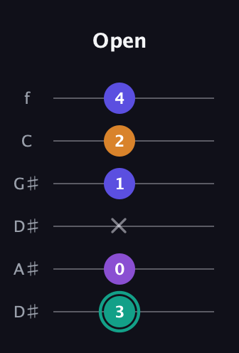 F♯ Augmented Sharp 9th guitar tab — Open (3 0 x 1 2 4) in Drop D Tuning (DADGBE) · Capo 1