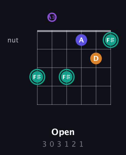 F♯ Augmented Sharp 9th guitar chord — Open (3 0 3 1 2 1) fretboard diagram in Drop D Tuning (DADGBE) · Capo 1