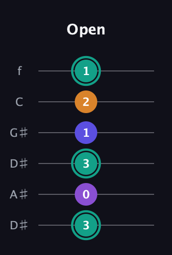 F♯ Augmented Sharp 9th guitar tab — Open (3 0 3 1 2 1) in Drop D Tuning (DADGBE) · Capo 1