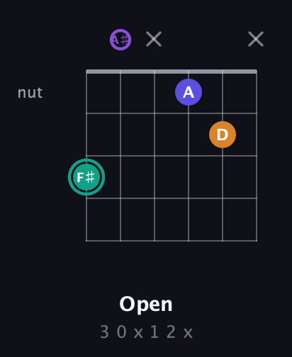 F♯ Augmented Sharp 9th guitar chord — Open (3 0 x 1 2 x) fretboard diagram in Drop D Tuning (DADGBE) · Capo 1