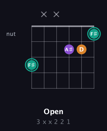 F♯ Augmented guitar chord — Open (3 x x 2 2 1) fretboard diagram in Drop D Tuning (DADGBE) · Capo 1