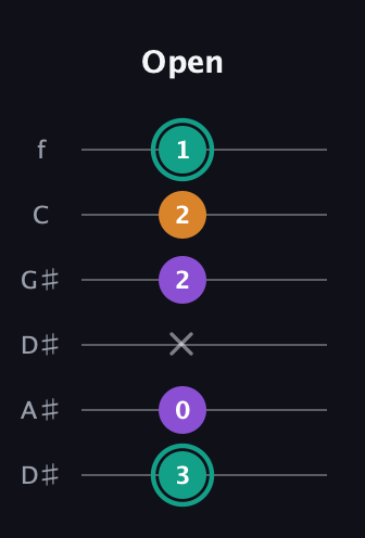 F♯ Augmented guitar tab — Open (3 0 x 2 2 1) in Drop D Tuning (DADGBE) · Capo 1