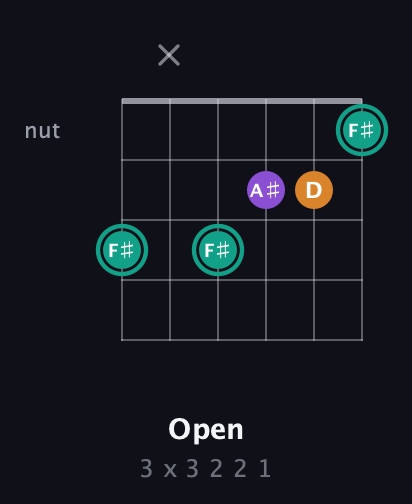 F♯ Augmented guitar chord — Open (3 x 3 2 2 1) fretboard diagram in Drop D Tuning (DADGBE) · Capo 1