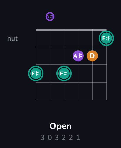 F♯ Augmented guitar chord — Open (3 0 3 2 2 1) fretboard diagram in Drop D Tuning (DADGBE) · Capo 1