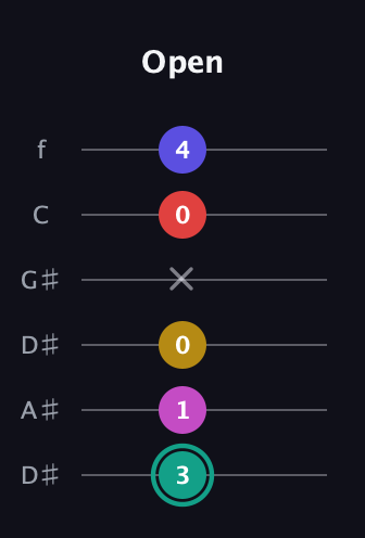 F♯ Diminished 11th Sharp 9th guitar tab — Open (3 1 0 x 0 4) in Drop D Tuning (DADGBE) · Capo 1