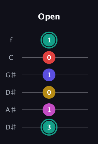 F♯ Diminished 11th Sharp 9th guitar tab — Open (3 1 0 1 0 1) in Drop D Tuning (DADGBE) · Capo 1