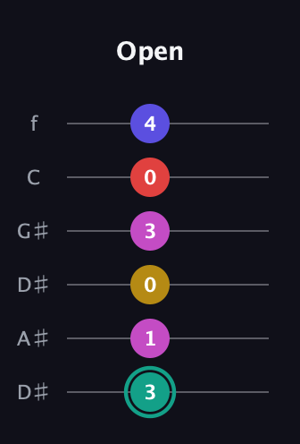 F♯ Diminished 11th Sharp 9th guitar tab — Open (3 1 0 3 0 4) in Drop D Tuning (DADGBE) · Capo 1