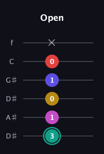 F♯ Diminished 11th Sharp 9th guitar tab — Open (3 1 0 1 0 x) in Drop D Tuning (DADGBE) · Capo 1