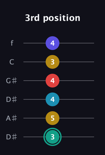 F♯ Diminished 7th Flat 9th guitar tab — 3rd position (3 5 4 4 3 4) in Drop D Tuning (DADGBE) · Capo 1