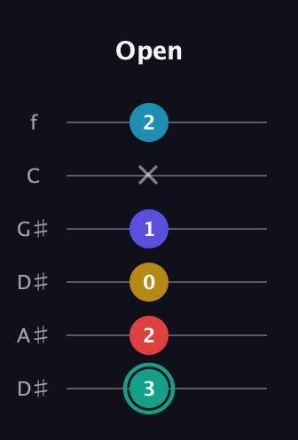 F♯ Diminished 7th Flat 9th guitar tab — Open (3 2 0 1 x 2) in Drop D Tuning (DADGBE) · Capo 1