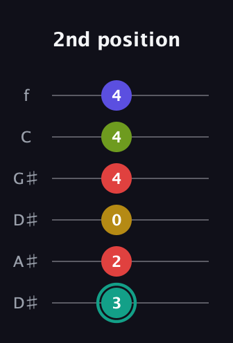 F♯ Diminished 7th Sharp 13th guitar tab — 2nd position (3 2 0 4 4 4) in Drop D Tuning (DADGBE) · Capo 1