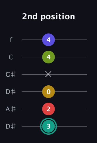 F♯ Diminished 7th Sharp 13th guitar tab — 2nd position (3 2 0 x 4 4) in Drop D Tuning (DADGBE) · Capo 1
