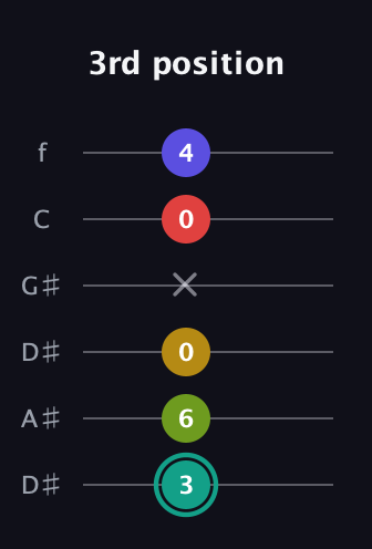 F♯ Diminished 7th Sharp 13th guitar tab — 3rd position (3 6 0 x 0 4) in Drop D Tuning (DADGBE) · Capo 1