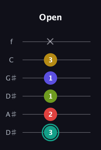 F♯ Diminished 7th Sharp 13th guitar tab — Open (3 2 1 1 3 x) in Drop D Tuning (DADGBE) · Capo 1