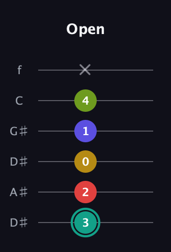 F♯ Diminished 7th Sharp 13th guitar tab — Open (3 2 0 1 4 x) in Drop D Tuning (DADGBE) · Capo 1