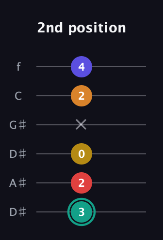 F♯ Diminished 7th Sharp 5th guitar tab — 2nd position (3 2 0 x 2 4) in Drop D Tuning (DADGBE) · Capo 1