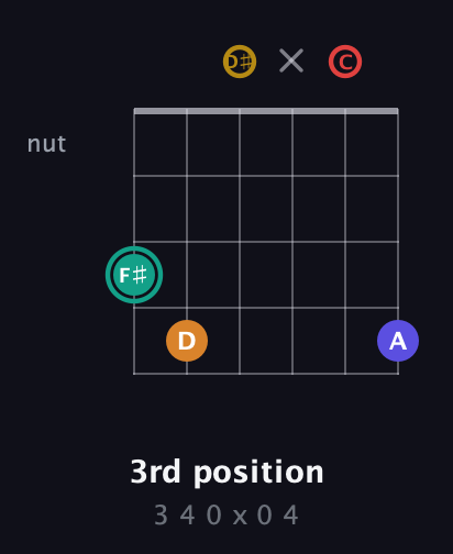 F♯ Diminished 7th Sharp 5th guitar chord — 3rd position (3 4 0 x 0 4) fretboard diagram in Drop D Tuning (DADGBE) · Capo 1