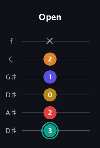F♯ Diminished 7th Sharp 5th guitar tab — Open (3 2 0 1 2 x) in Drop D Tuning (DADGBE) · Capo 1