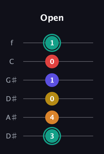 F♯ Diminished 7th Sharp 5th guitar tab — Open (3 4 0 1 0 1) in Drop D Tuning (DADGBE) · Capo 1