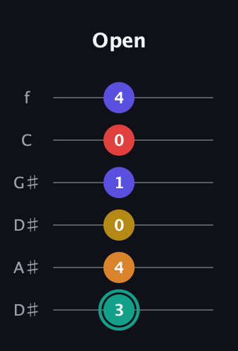 F♯ Diminished 7th Sharp 5th guitar tab — Open (3 4 0 1 0 4) in Drop D Tuning (DADGBE) · Capo 1