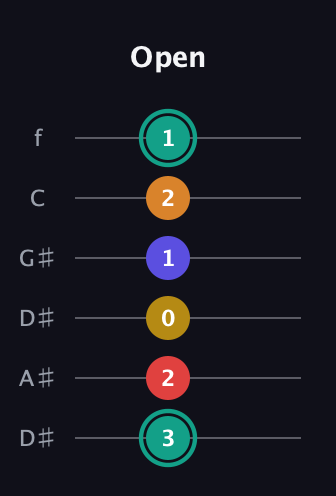 F♯ Diminished 7th Sharp 5th guitar tab — Open (3 2 0 1 2 1) in Drop D Tuning (DADGBE) · Capo 1