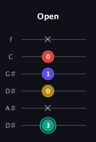 F♯ Diminished 7th Sharp 9th guitar tab — Open (3 x 0 1 0 x) in Drop D Tuning (DADGBE) · Capo 1