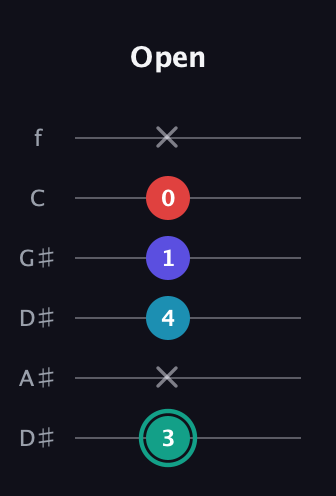 F♯ Diminished Flat 9th guitar tab — Open (3 x 4 1 0 x) in Drop D Tuning (DADGBE) · Capo 1