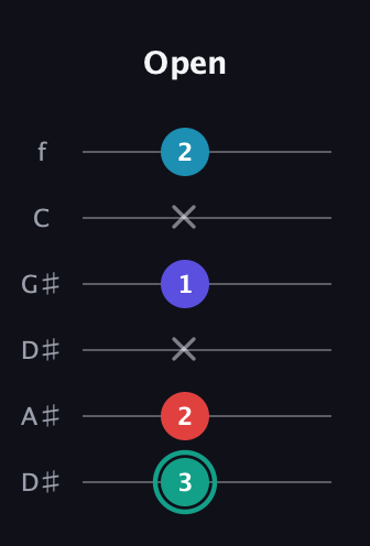 F♯ Diminished Flat 9th guitar tab — Open (3 2 x 1 x 2) in Drop D Tuning (DADGBE) · Capo 1