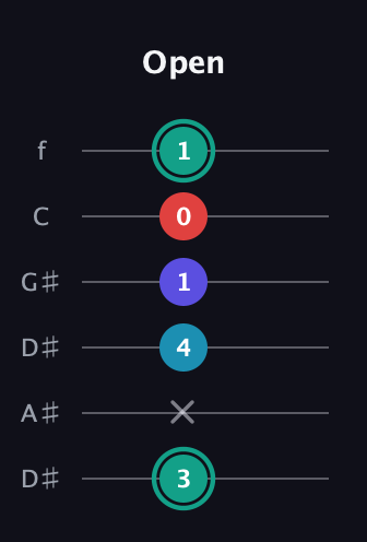 F♯ Diminished Flat 9th guitar tab — Open (3 x 4 1 0 1) in Drop D Tuning (DADGBE) · Capo 1