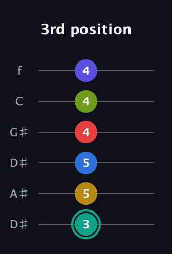 F♯ Diminished ninth Sharp 13th guitar tab — 3rd position (3 5 5 4 4 4) in Drop D Tuning (DADGBE) · Capo 1