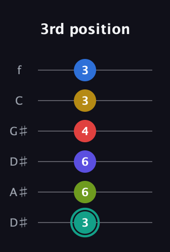 F♯ Diminished ninth Sharp 13th guitar tab — 3rd position (3 6 6 4 3 3) in Drop D Tuning (DADGBE) · Capo 1