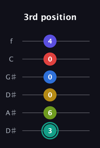 F♯ Diminished ninth Sharp 13th guitar tab — 3rd position (3 6 0 0 0 4) in Drop D Tuning (DADGBE) · Capo 1