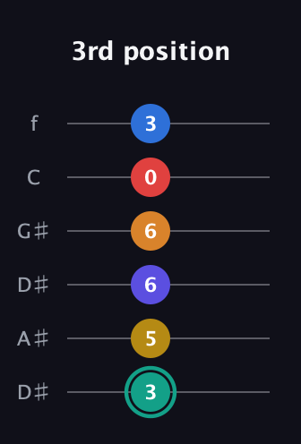 F♯ Diminished ninth Sharp 5th guitar tab — 3rd position (3 5 6 6 0 3) in Drop D Tuning (DADGBE) · Capo 1