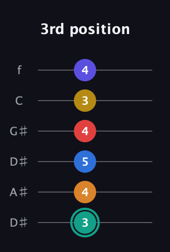F♯ Diminished ninth Sharp 5th guitar tab — 3rd position (3 4 5 4 3 4) in Drop D Tuning (DADGBE) · Capo 1