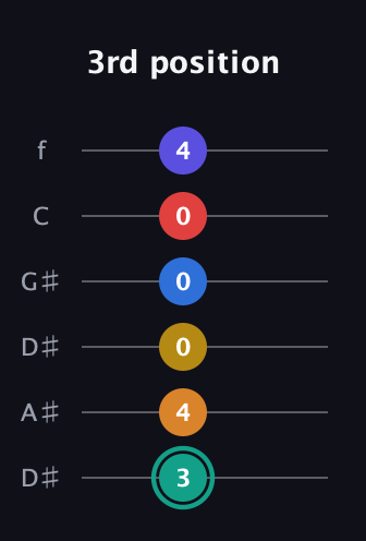 F♯ Diminished ninth Sharp 5th guitar tab — 3rd position (3 4 0 0 0 4) in Drop D Tuning (DADGBE) · Capo 1