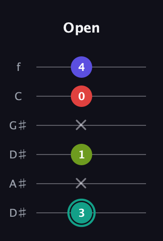 F♯ Diminished Sharp 13th guitar tab — Open (3 x 1 x 0 4) in Drop D Tuning (DADGBE) · Capo 1