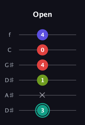 F♯ Diminished Sharp 13th guitar tab — Open (3 x 1 4 0 4) in Drop D Tuning (DADGBE) · Capo 1