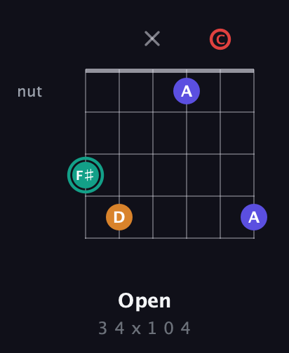 F♯ Diminished Sharp 5th guitar chord — Open (3 4 x 1 0 4) fretboard diagram in Drop D Tuning (DADGBE) · Capo 1