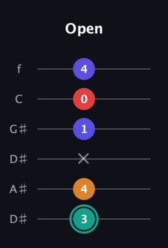 F♯ Diminished Sharp 5th guitar tab — Open (3 4 x 1 0 4) in Drop D Tuning (DADGBE) · Capo 1