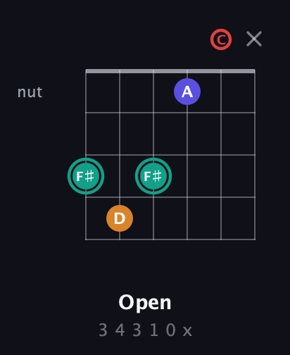 F♯ Diminished Sharp 5th guitar chord — Open (3 4 3 1 0 x) fretboard diagram in Drop D Tuning (DADGBE) · Capo 1