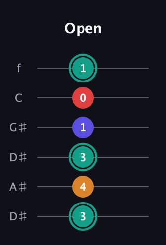 F♯ Diminished Sharp 5th guitar tab — Open (3 4 3 1 0 1) in Drop D Tuning (DADGBE) · Capo 1