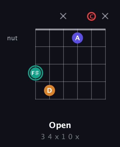 F♯ Diminished Sharp 5th guitar chord — Open (3 4 x 1 0 x) fretboard diagram in Drop D Tuning (DADGBE) · Capo 1