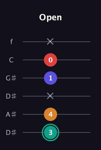 F♯ Diminished Sharp 5th guitar tab — Open (3 4 x 1 0 x) in Drop D Tuning (DADGBE) · Capo 1