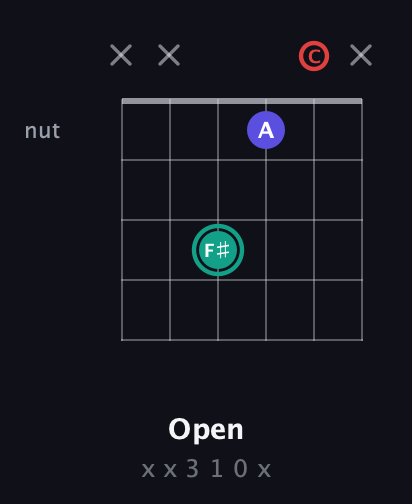 F♯ Diminished Sharp 9th guitar chord — Open (x x 3 1 0 x) fretboard diagram in Drop D Tuning (DADGBE) · Capo 1
