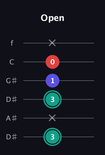 F♯ Diminished Sharp 9th guitar tab — Open (3 x 3 1 0 x) in Drop D Tuning (DADGBE) · Capo 1