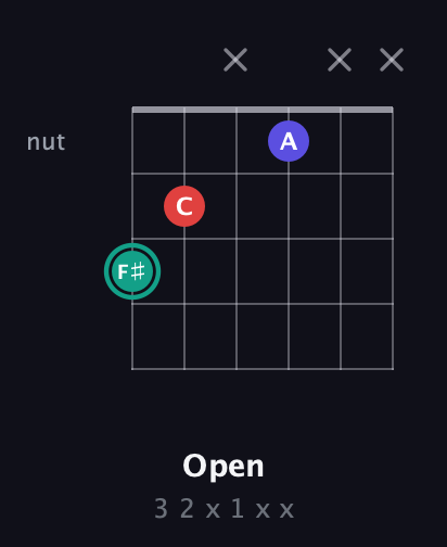 F♯ Diminished Sharp 9th guitar chord — Open (3 2 x 1 x x) fretboard diagram in Drop D Tuning (DADGBE) · Capo 1
